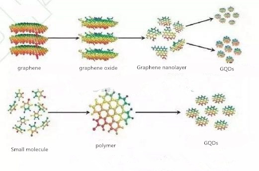 Bài viết tìm hiểu tính chất, tổng hợp và ứng dụng của chấm lượng tử graphene