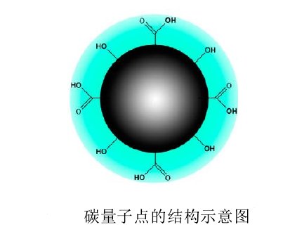 Đặc điểm của chấm lượng tử carbon là gì