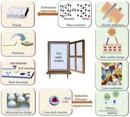 Ứng dụng Vanadi Dioxide trong cửa sổ thông minh - Thermochromic Glass