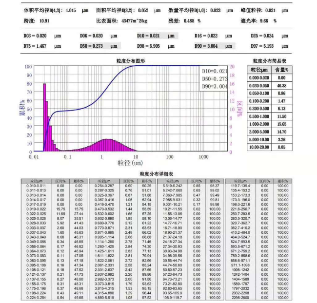 particle size D50